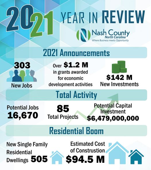 Nash County Economic Development recaps a prosperous 2021 and plans for continued growth in 2022.