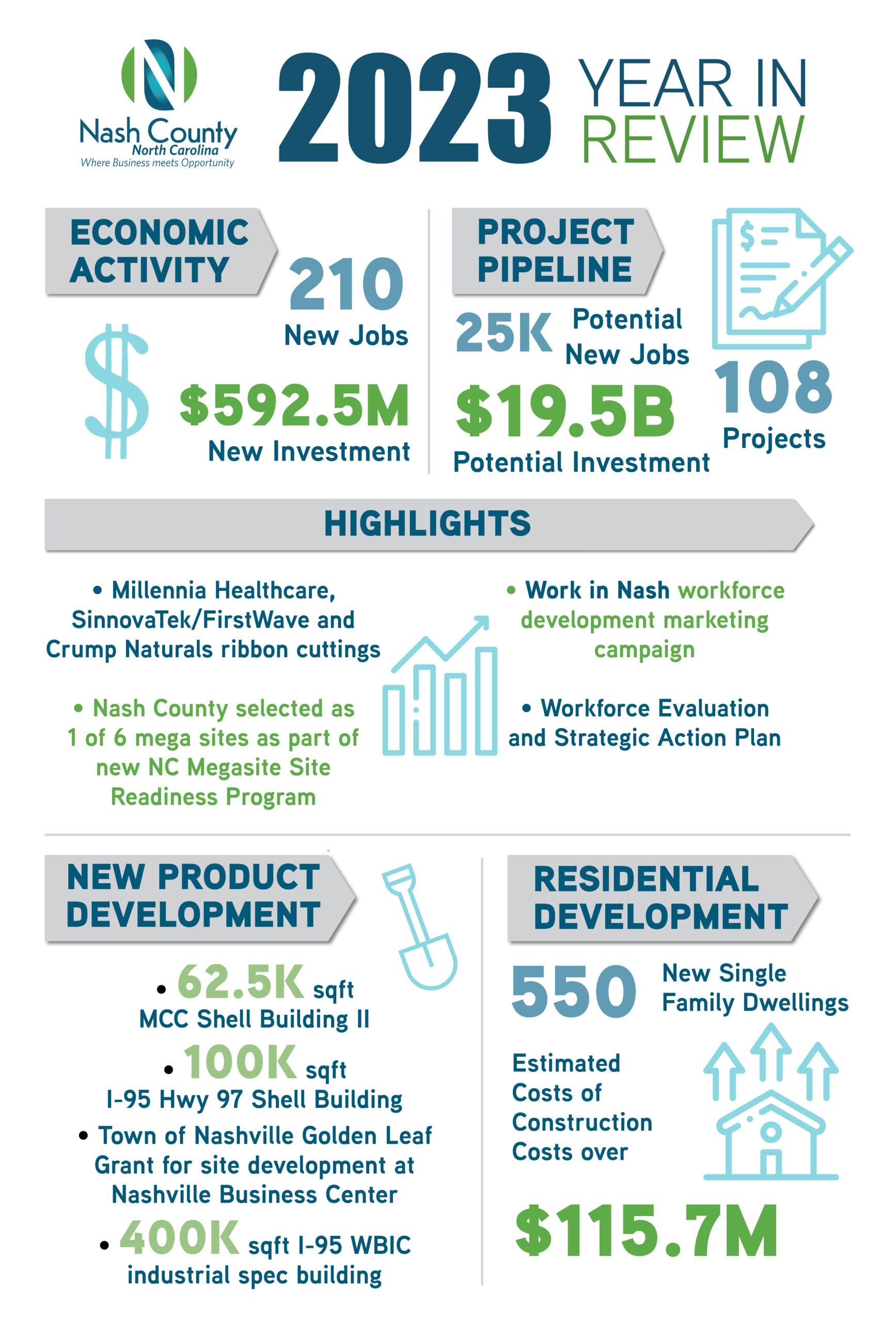 Nash County Economic Development 2023 Year in Review